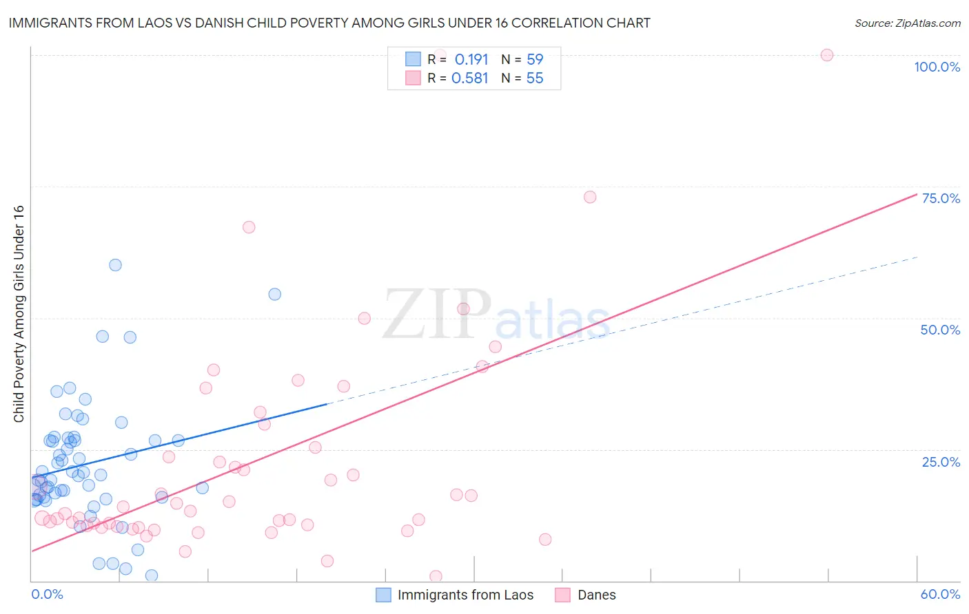 Immigrants from Laos vs Danish Child Poverty Among Girls Under 16