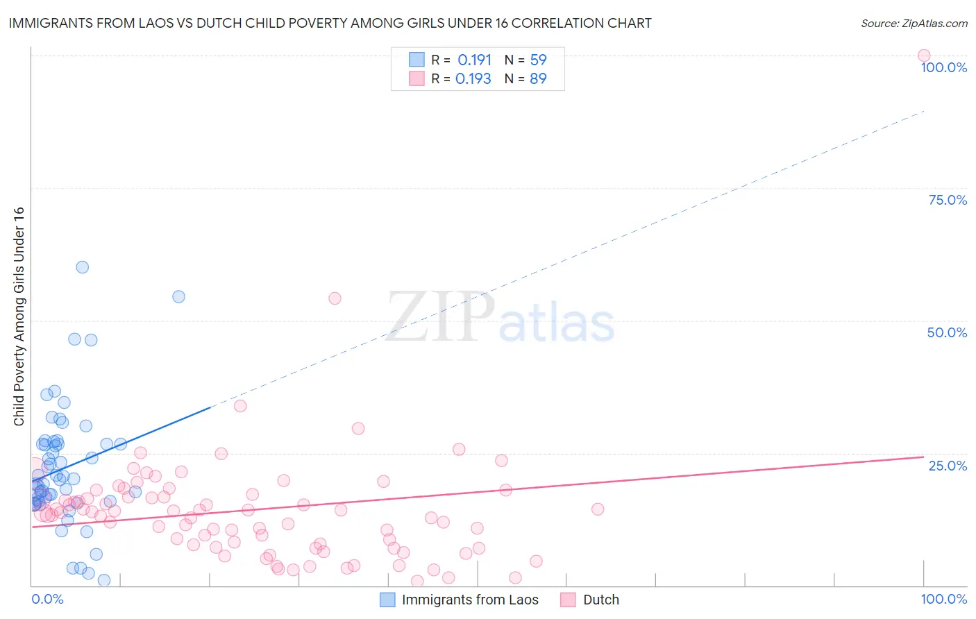 Immigrants from Laos vs Dutch Child Poverty Among Girls Under 16