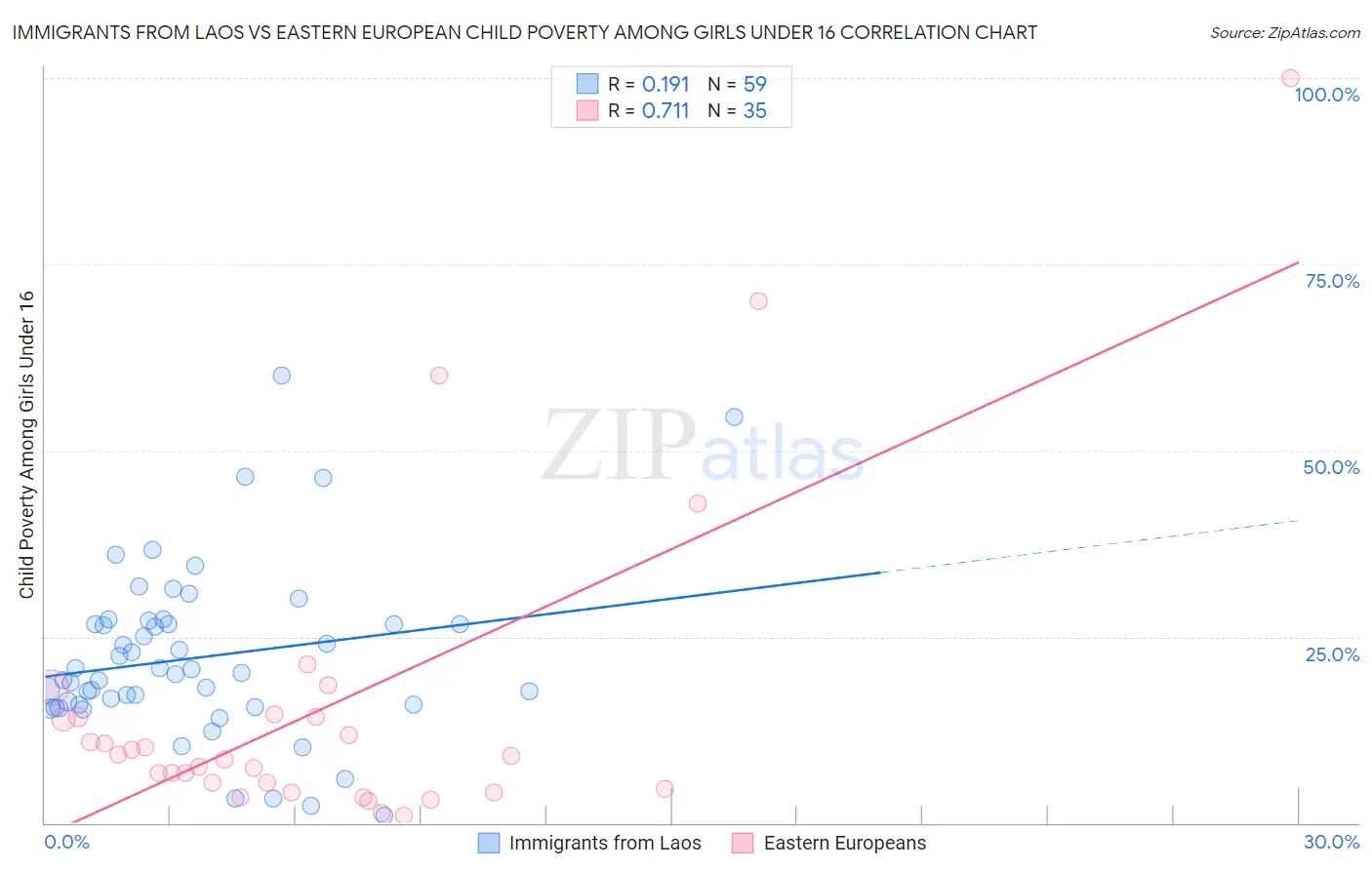 Immigrants from Laos vs Eastern European Child Poverty Among Girls Under 16