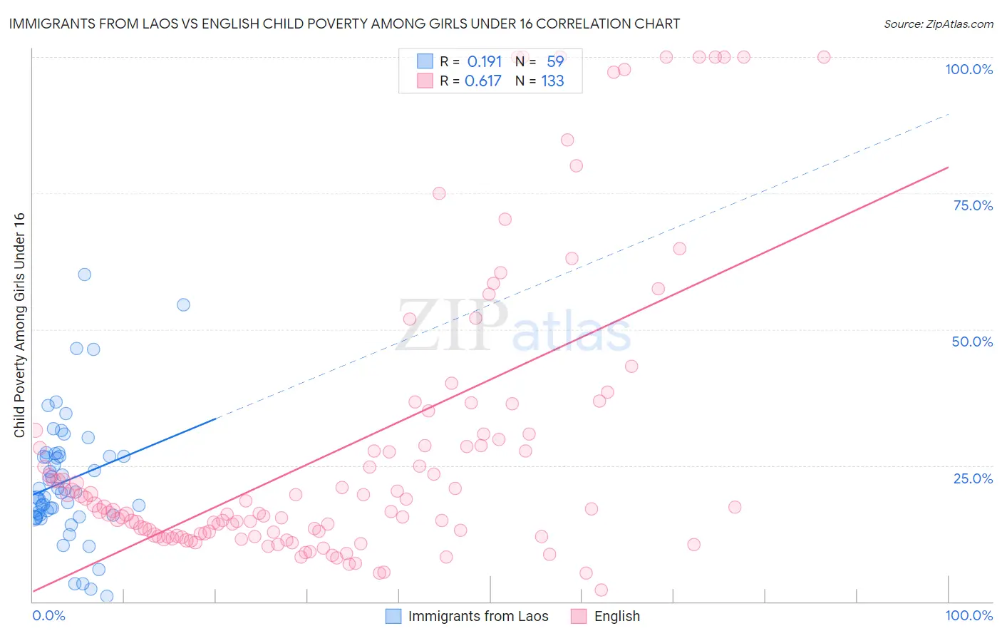 Immigrants from Laos vs English Child Poverty Among Girls Under 16