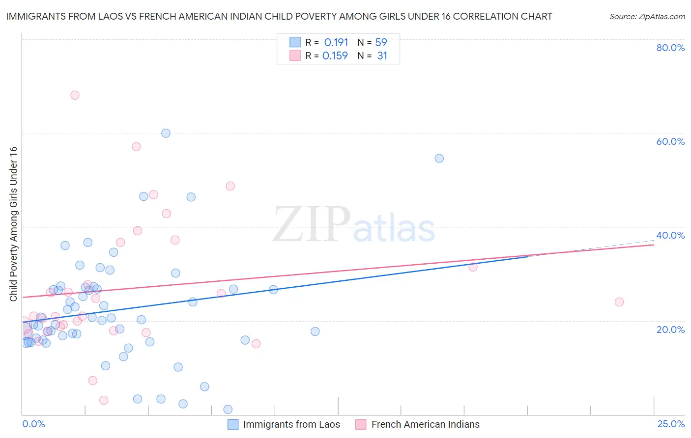 Immigrants from Laos vs French American Indian Child Poverty Among Girls Under 16