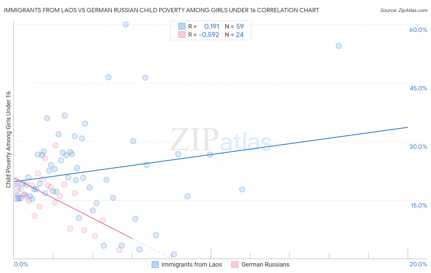 Immigrants from Laos vs German Russian Child Poverty Among Girls Under 16
