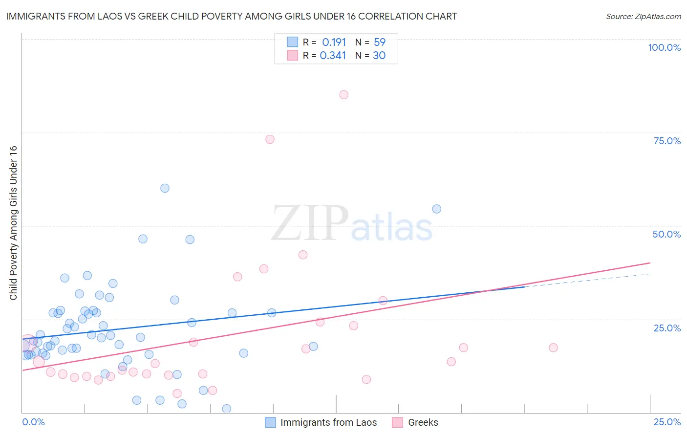 Immigrants from Laos vs Greek Child Poverty Among Girls Under 16