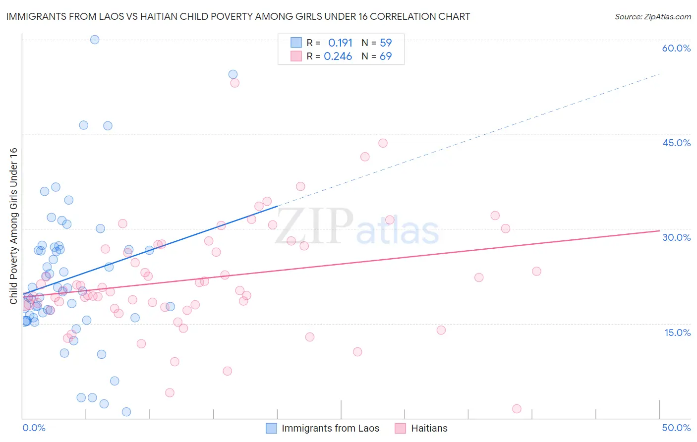 Immigrants from Laos vs Haitian Child Poverty Among Girls Under 16