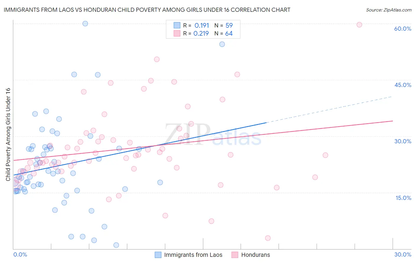 Immigrants from Laos vs Honduran Child Poverty Among Girls Under 16