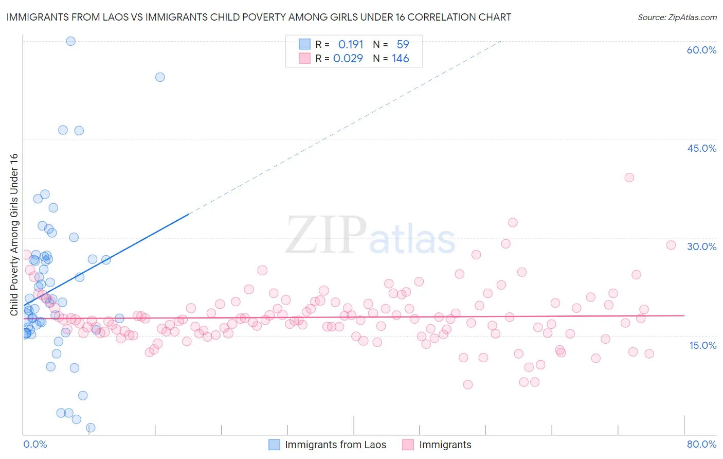 Immigrants from Laos vs Immigrants Child Poverty Among Girls Under 16