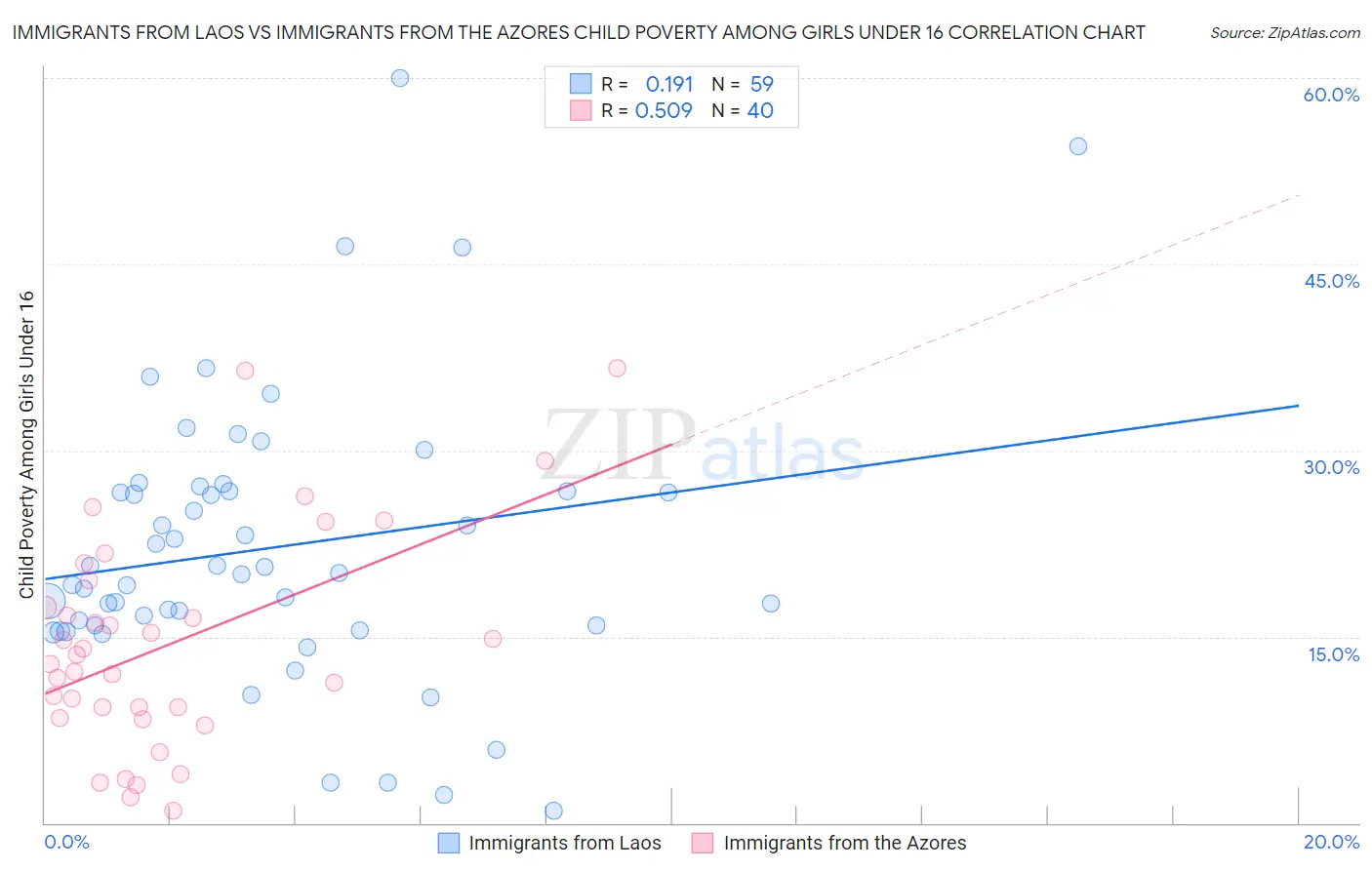 Immigrants from Laos vs Immigrants from the Azores Child Poverty Among Girls Under 16