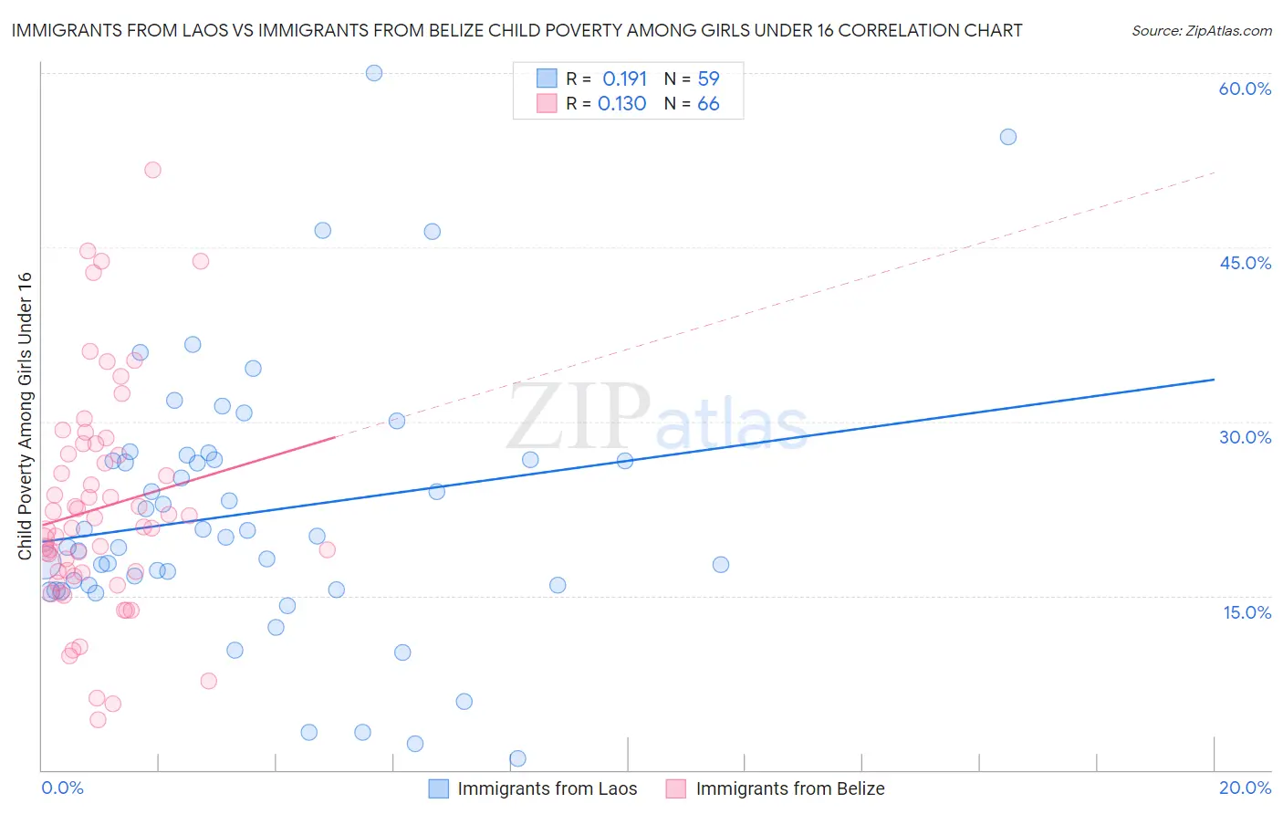 Immigrants from Laos vs Immigrants from Belize Child Poverty Among Girls Under 16