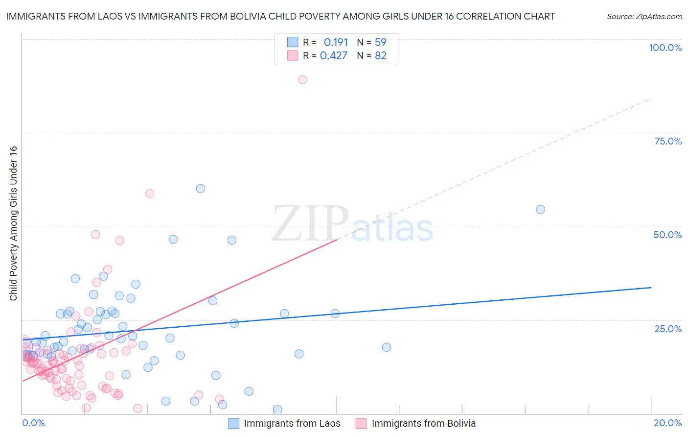 Immigrants from Laos vs Immigrants from Bolivia Child Poverty Among Girls Under 16