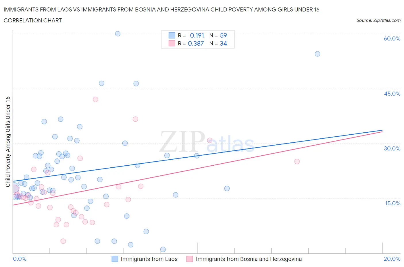 Immigrants from Laos vs Immigrants from Bosnia and Herzegovina Child Poverty Among Girls Under 16