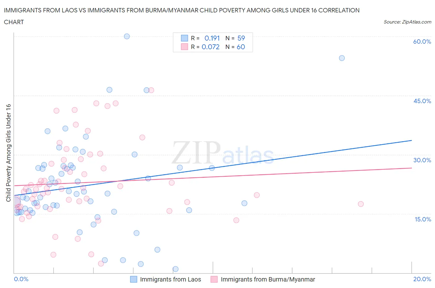 Immigrants from Laos vs Immigrants from Burma/Myanmar Child Poverty Among Girls Under 16