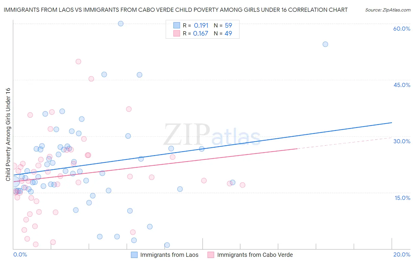 Immigrants from Laos vs Immigrants from Cabo Verde Child Poverty Among Girls Under 16