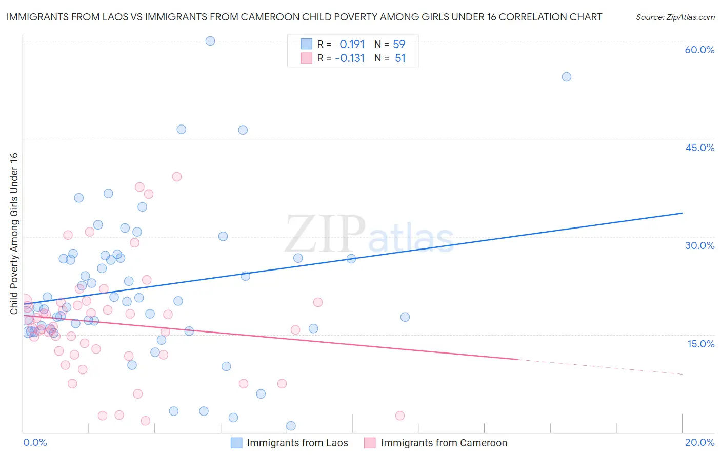 Immigrants from Laos vs Immigrants from Cameroon Child Poverty Among Girls Under 16
