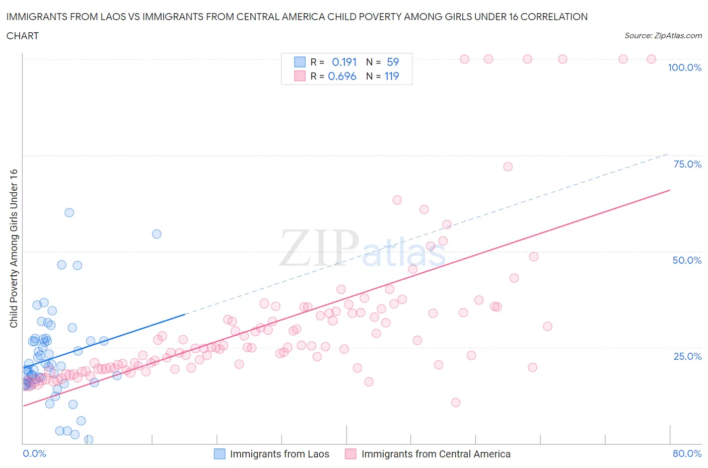 Immigrants from Laos vs Immigrants from Central America Child Poverty Among Girls Under 16