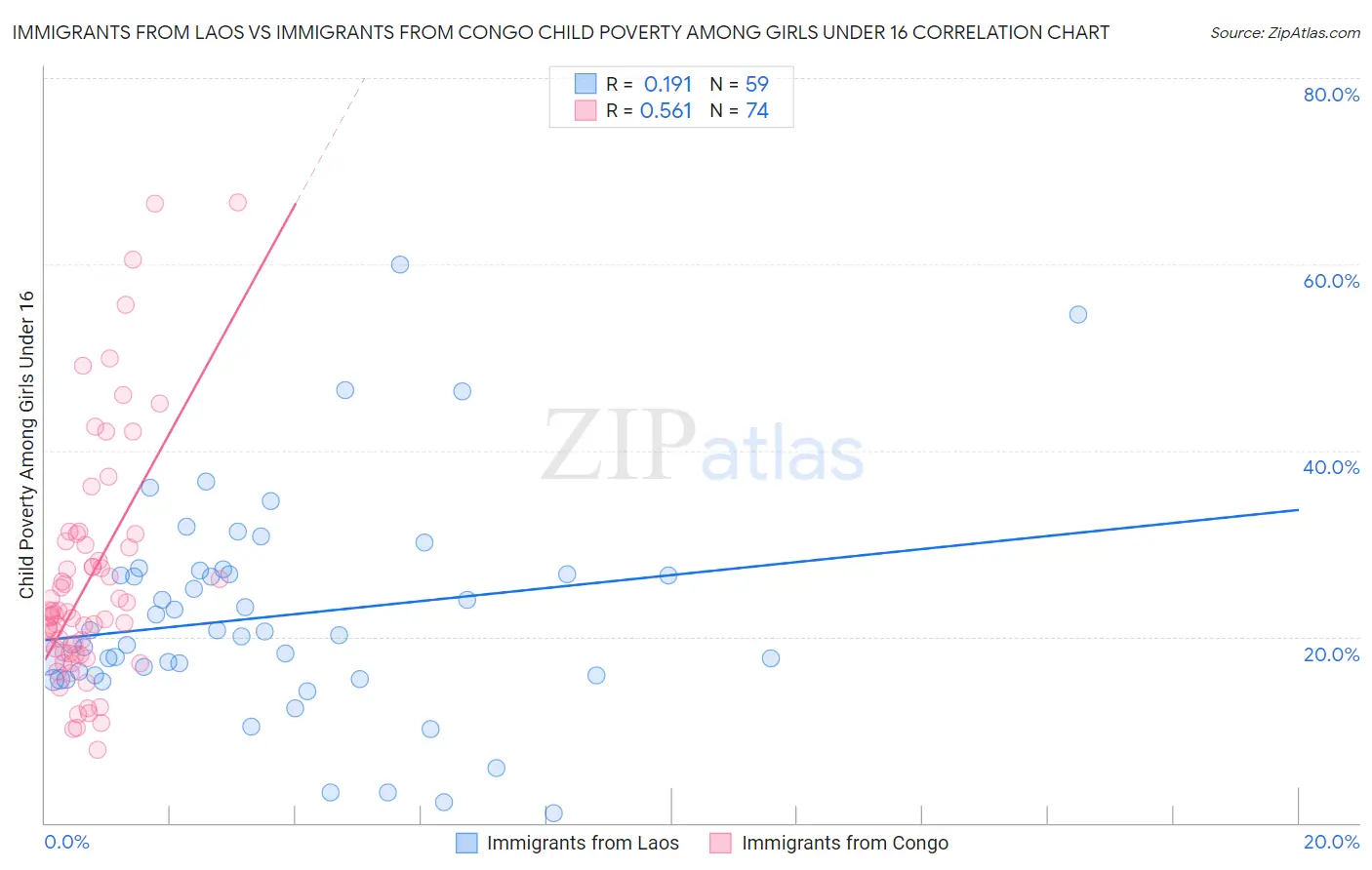 Immigrants from Laos vs Immigrants from Congo Child Poverty Among Girls Under 16