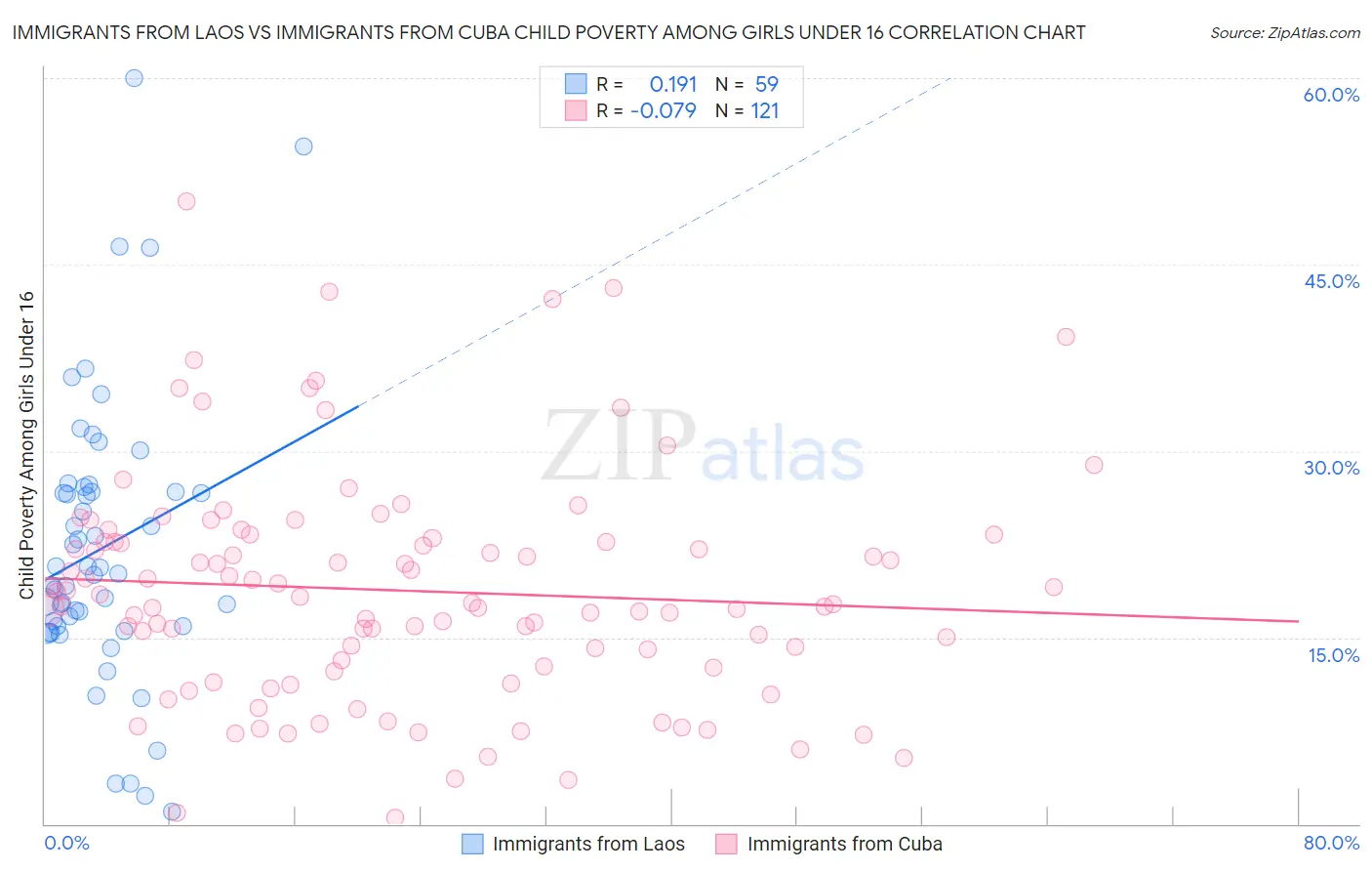 Immigrants from Laos vs Immigrants from Cuba Child Poverty Among Girls Under 16