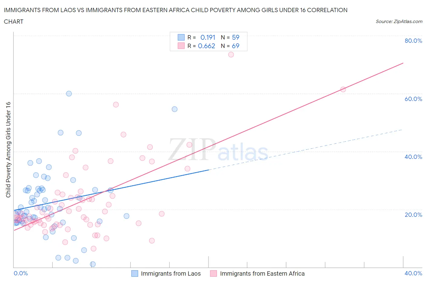 Immigrants from Laos vs Immigrants from Eastern Africa Child Poverty Among Girls Under 16