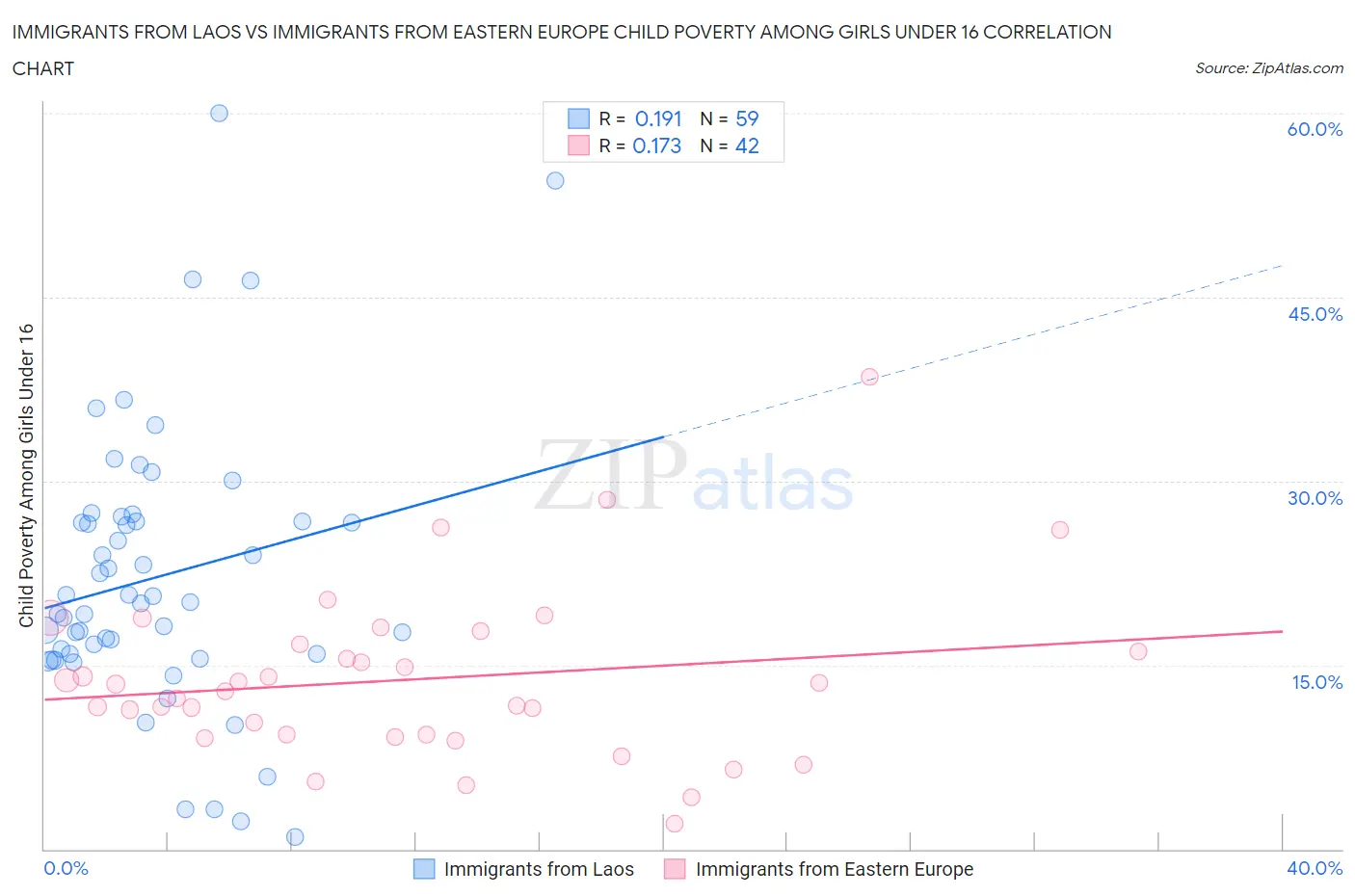 Immigrants from Laos vs Immigrants from Eastern Europe Child Poverty Among Girls Under 16