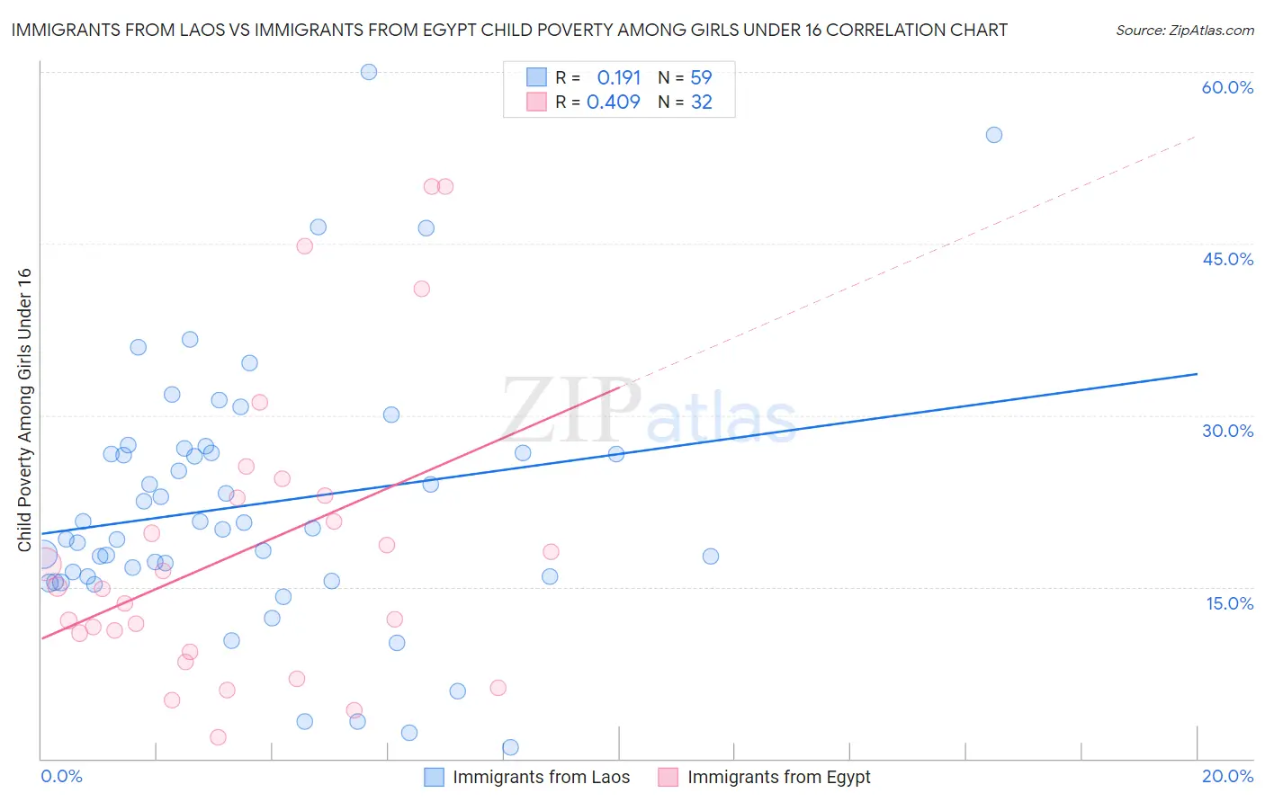 Immigrants from Laos vs Immigrants from Egypt Child Poverty Among Girls Under 16