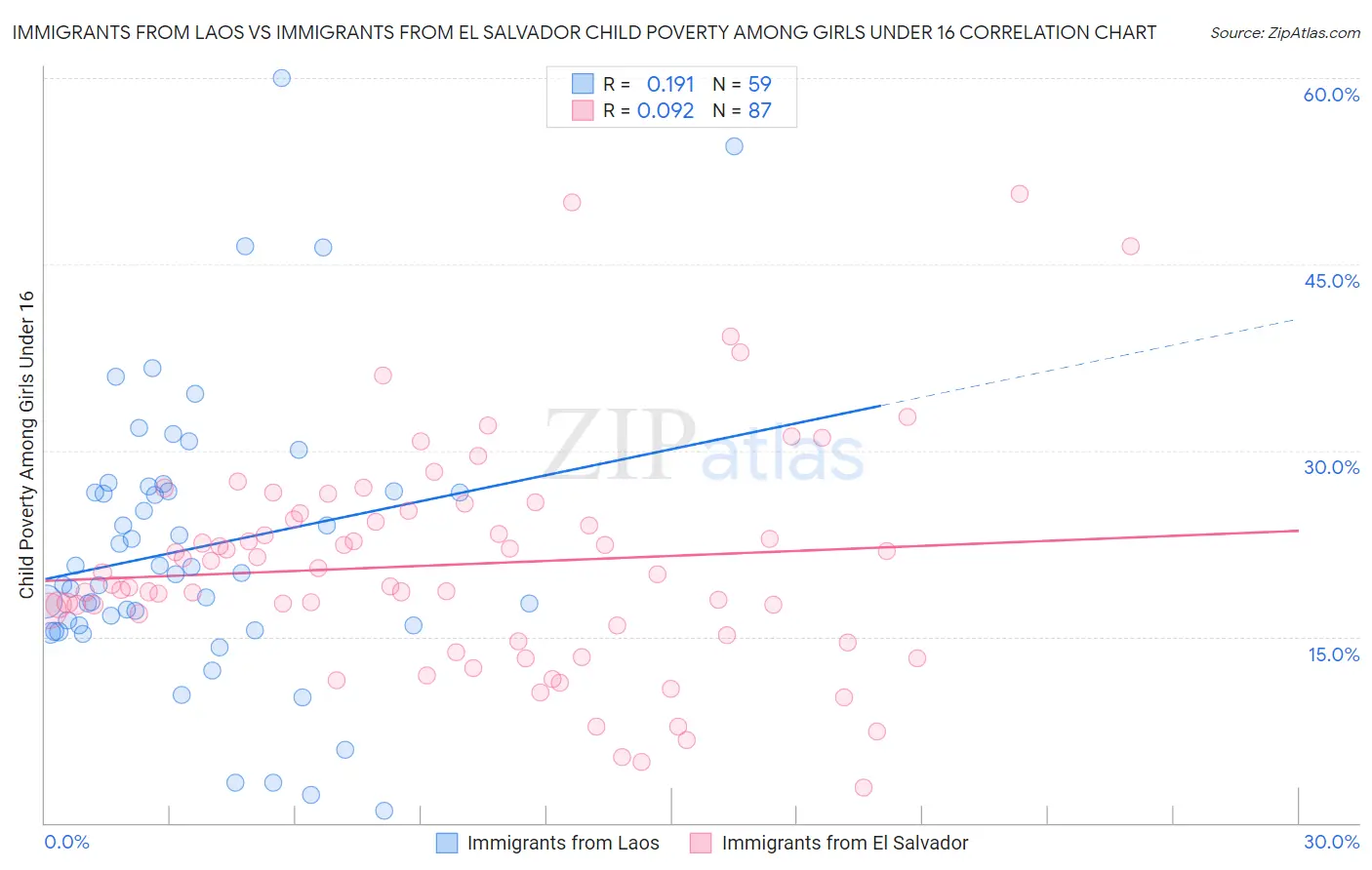 Immigrants from Laos vs Immigrants from El Salvador Child Poverty Among Girls Under 16