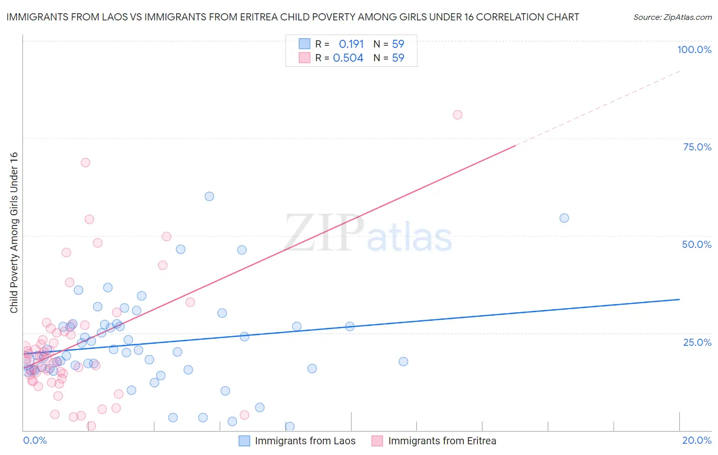 Immigrants from Laos vs Immigrants from Eritrea Child Poverty Among Girls Under 16