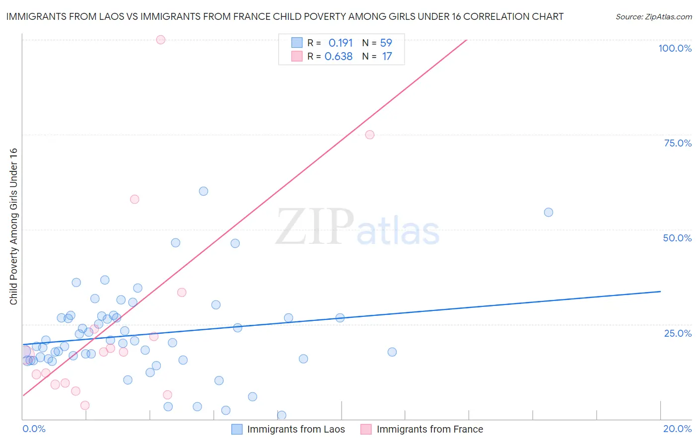 Immigrants from Laos vs Immigrants from France Child Poverty Among Girls Under 16