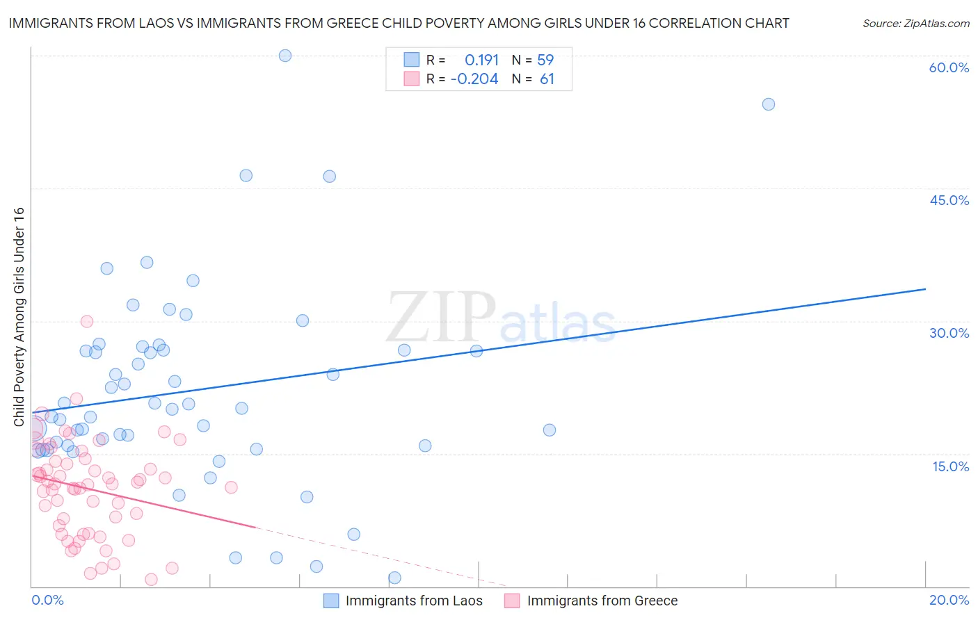 Immigrants from Laos vs Immigrants from Greece Child Poverty Among Girls Under 16