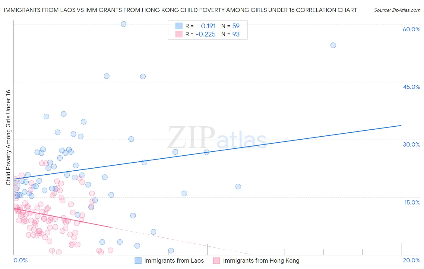 Immigrants from Laos vs Immigrants from Hong Kong Child Poverty Among Girls Under 16