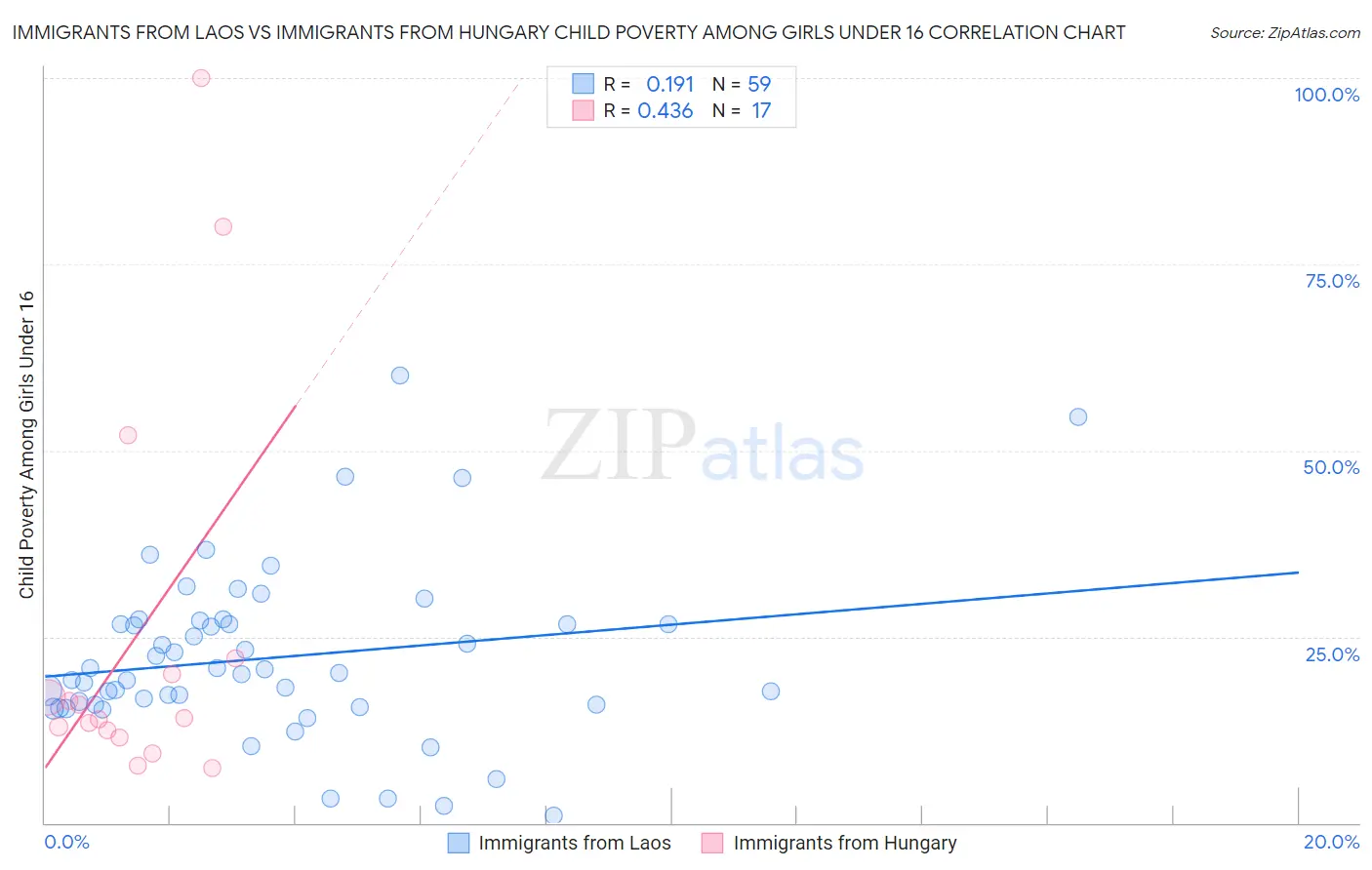 Immigrants from Laos vs Immigrants from Hungary Child Poverty Among Girls Under 16