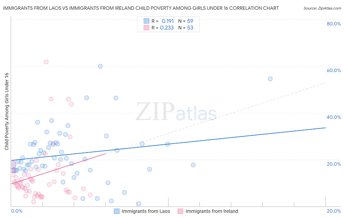 Immigrants from Laos vs Immigrants from Ireland Child Poverty Among Girls Under 16