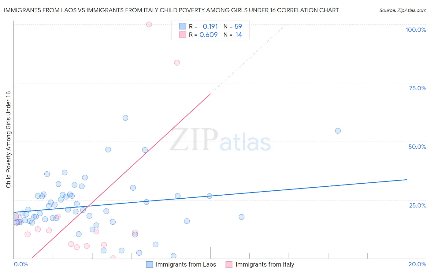 Immigrants from Laos vs Immigrants from Italy Child Poverty Among Girls Under 16