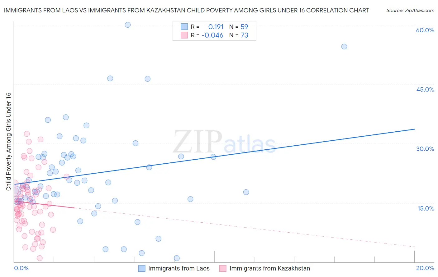 Immigrants from Laos vs Immigrants from Kazakhstan Child Poverty Among Girls Under 16