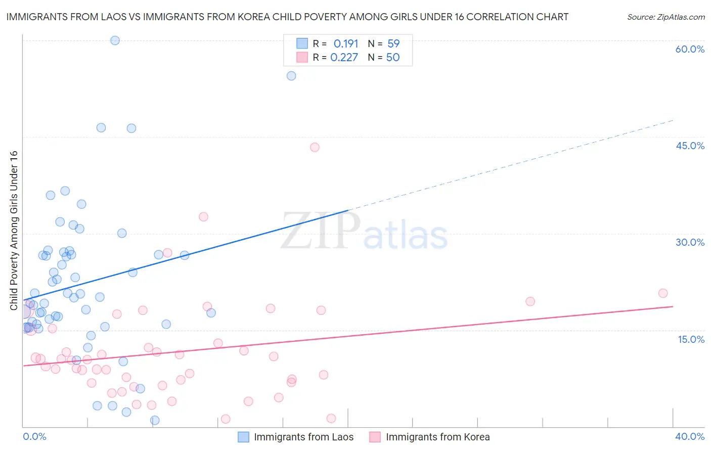 Immigrants from Laos vs Immigrants from Korea Child Poverty Among Girls Under 16