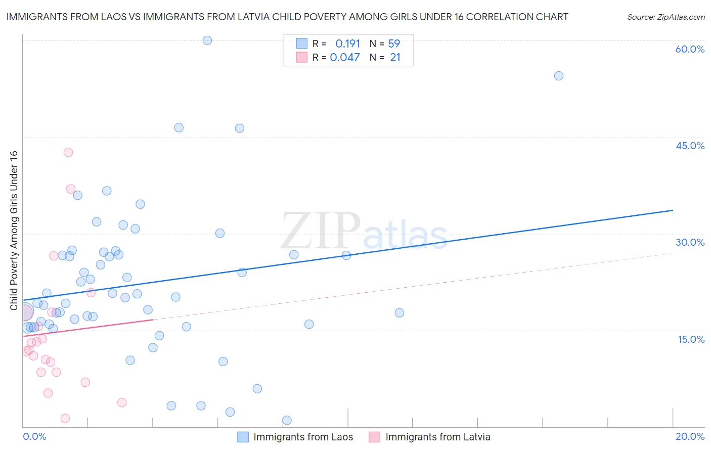 Immigrants from Laos vs Immigrants from Latvia Child Poverty Among Girls Under 16