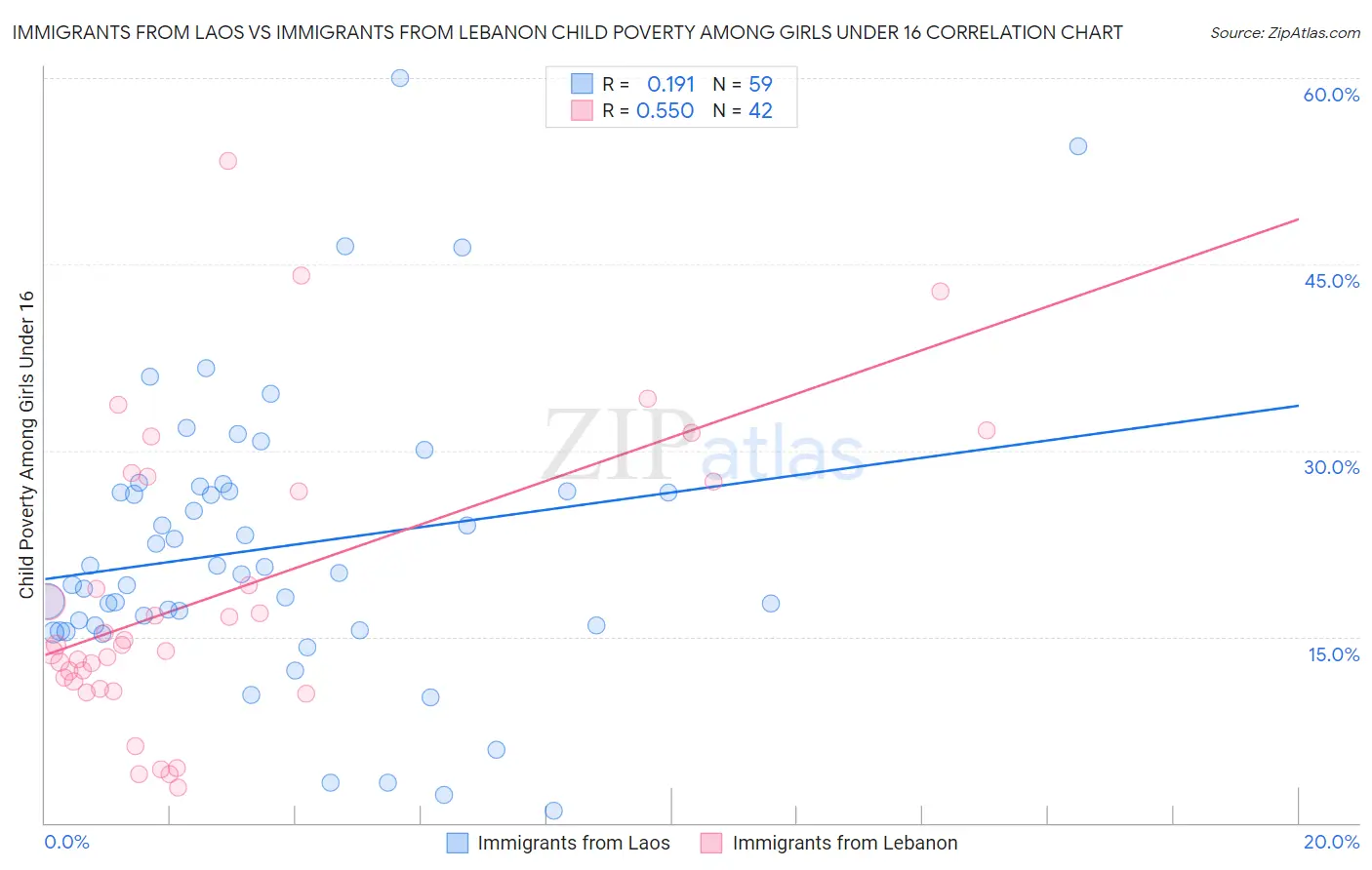 Immigrants from Laos vs Immigrants from Lebanon Child Poverty Among Girls Under 16