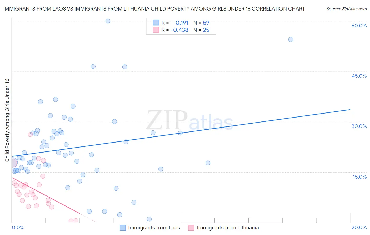 Immigrants from Laos vs Immigrants from Lithuania Child Poverty Among Girls Under 16