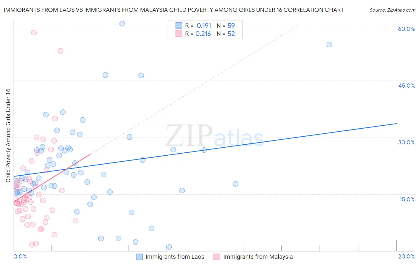 Immigrants from Laos vs Immigrants from Malaysia Child Poverty Among Girls Under 16