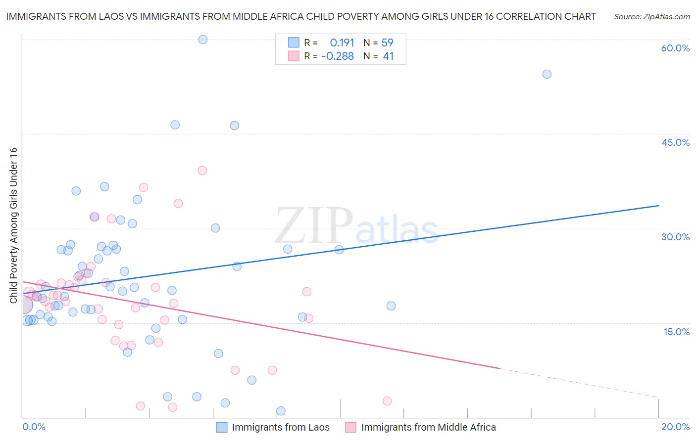 Immigrants from Laos vs Immigrants from Middle Africa Child Poverty Among Girls Under 16