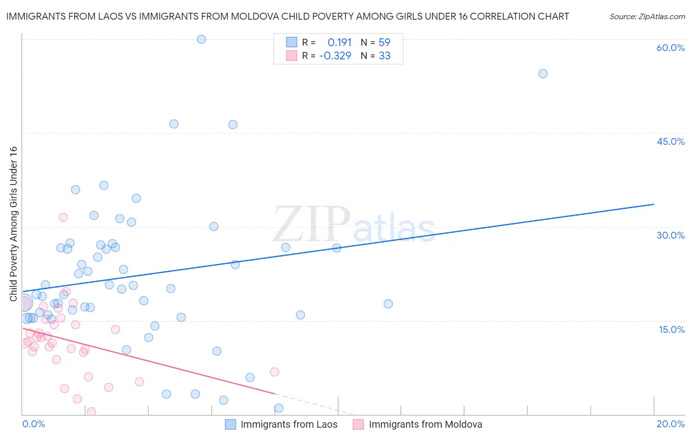 Immigrants from Laos vs Immigrants from Moldova Child Poverty Among Girls Under 16