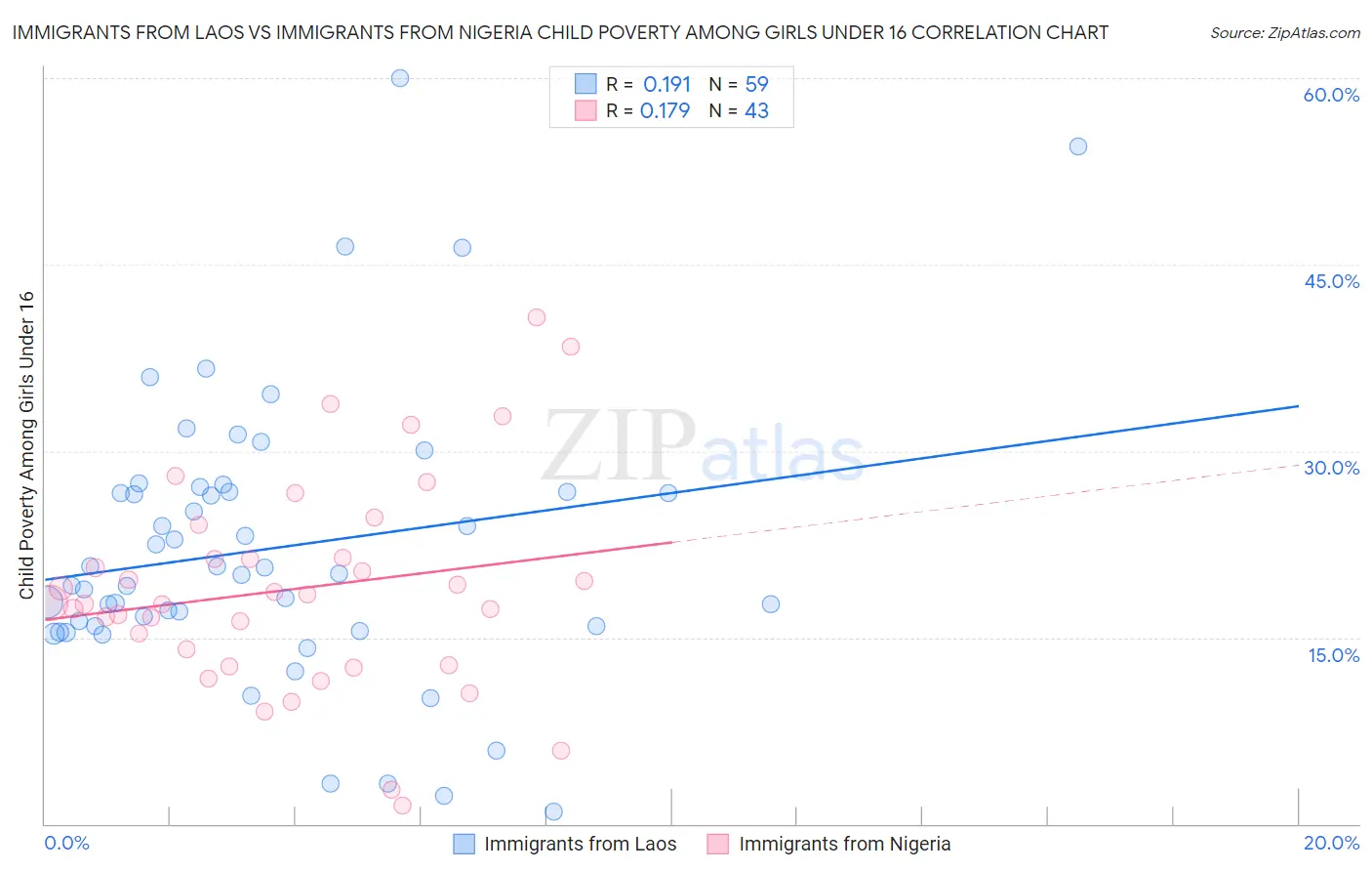 Immigrants from Laos vs Immigrants from Nigeria Child Poverty Among Girls Under 16