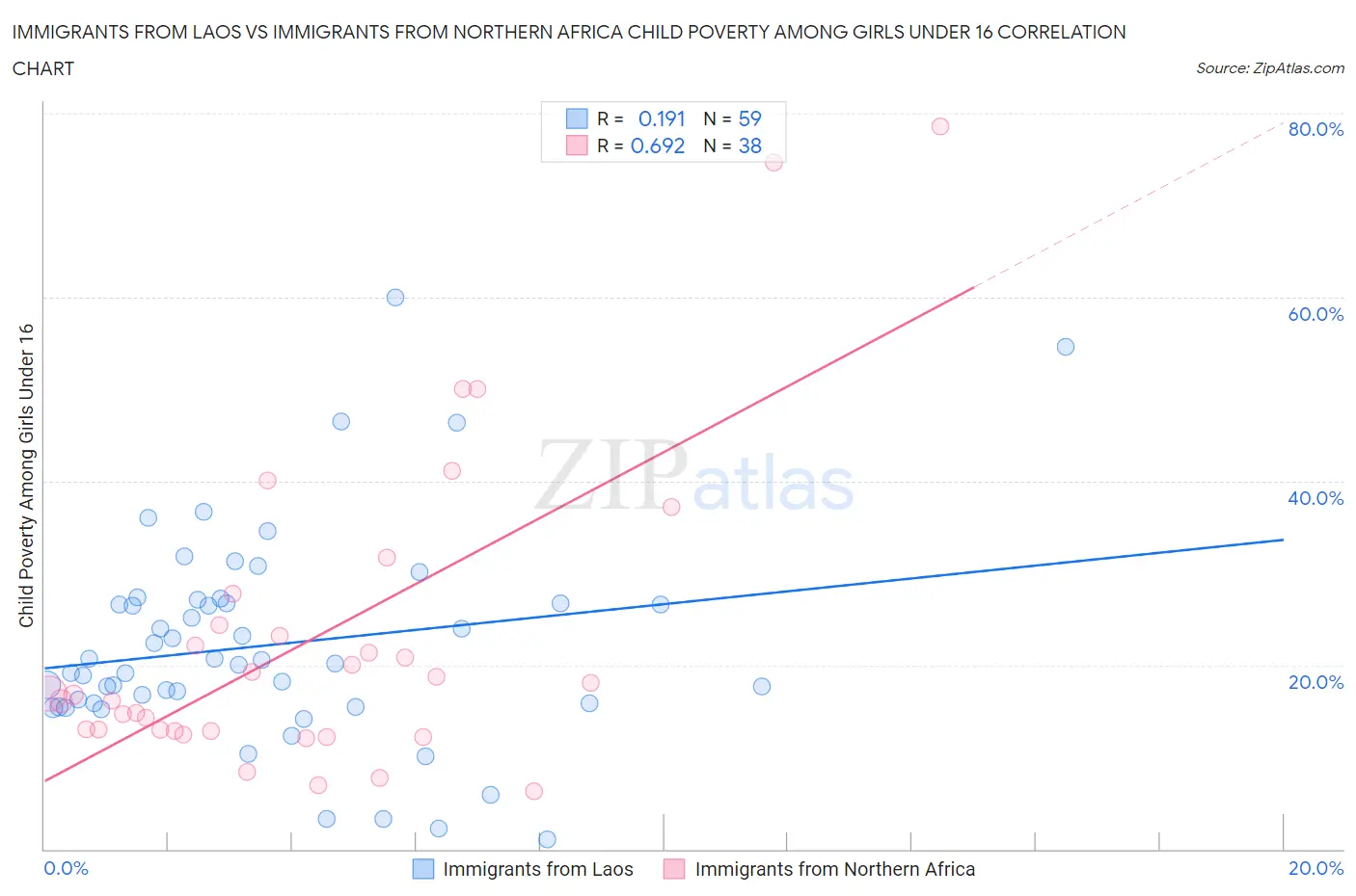 Immigrants from Laos vs Immigrants from Northern Africa Child Poverty Among Girls Under 16