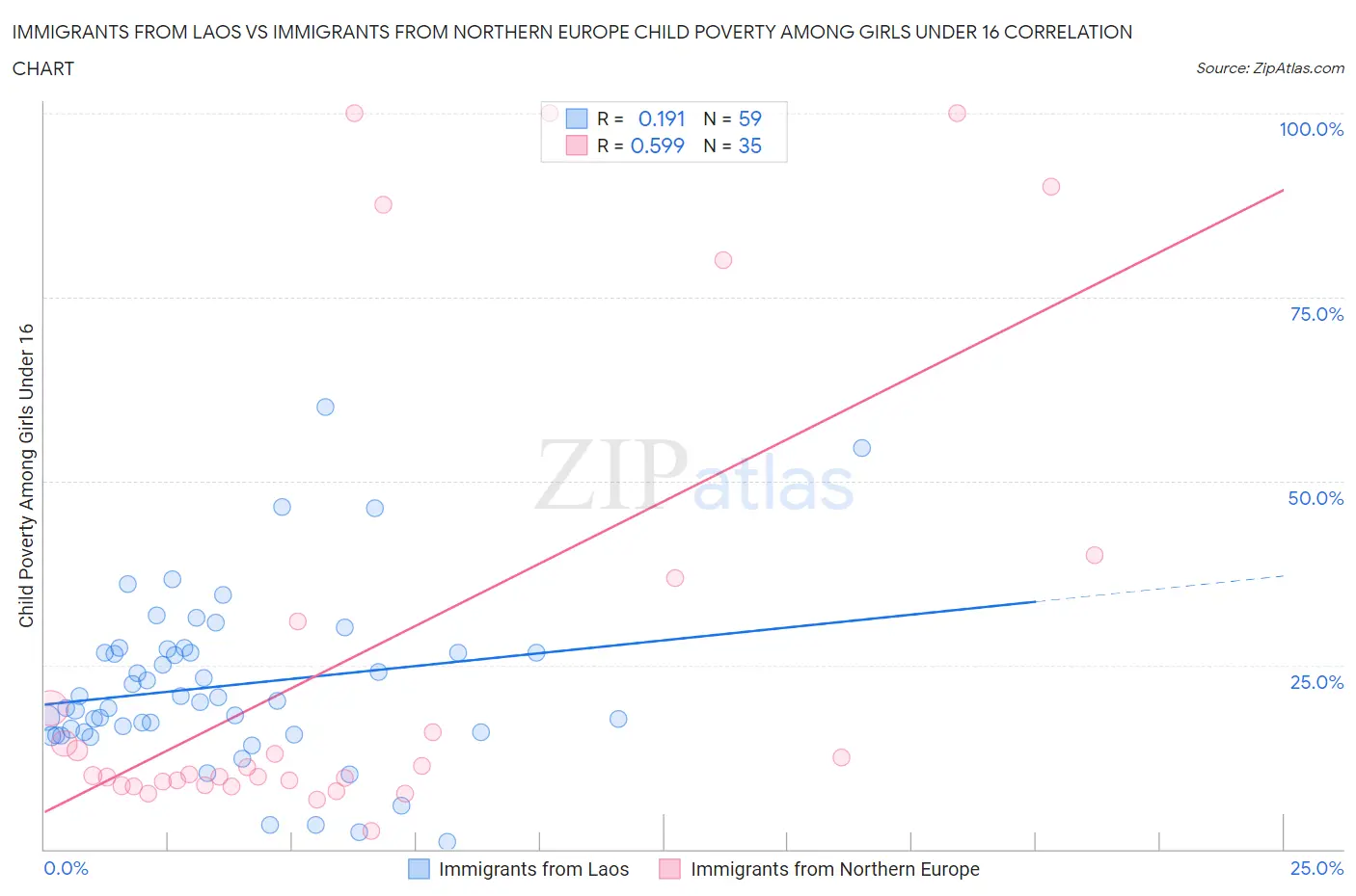 Immigrants from Laos vs Immigrants from Northern Europe Child Poverty Among Girls Under 16