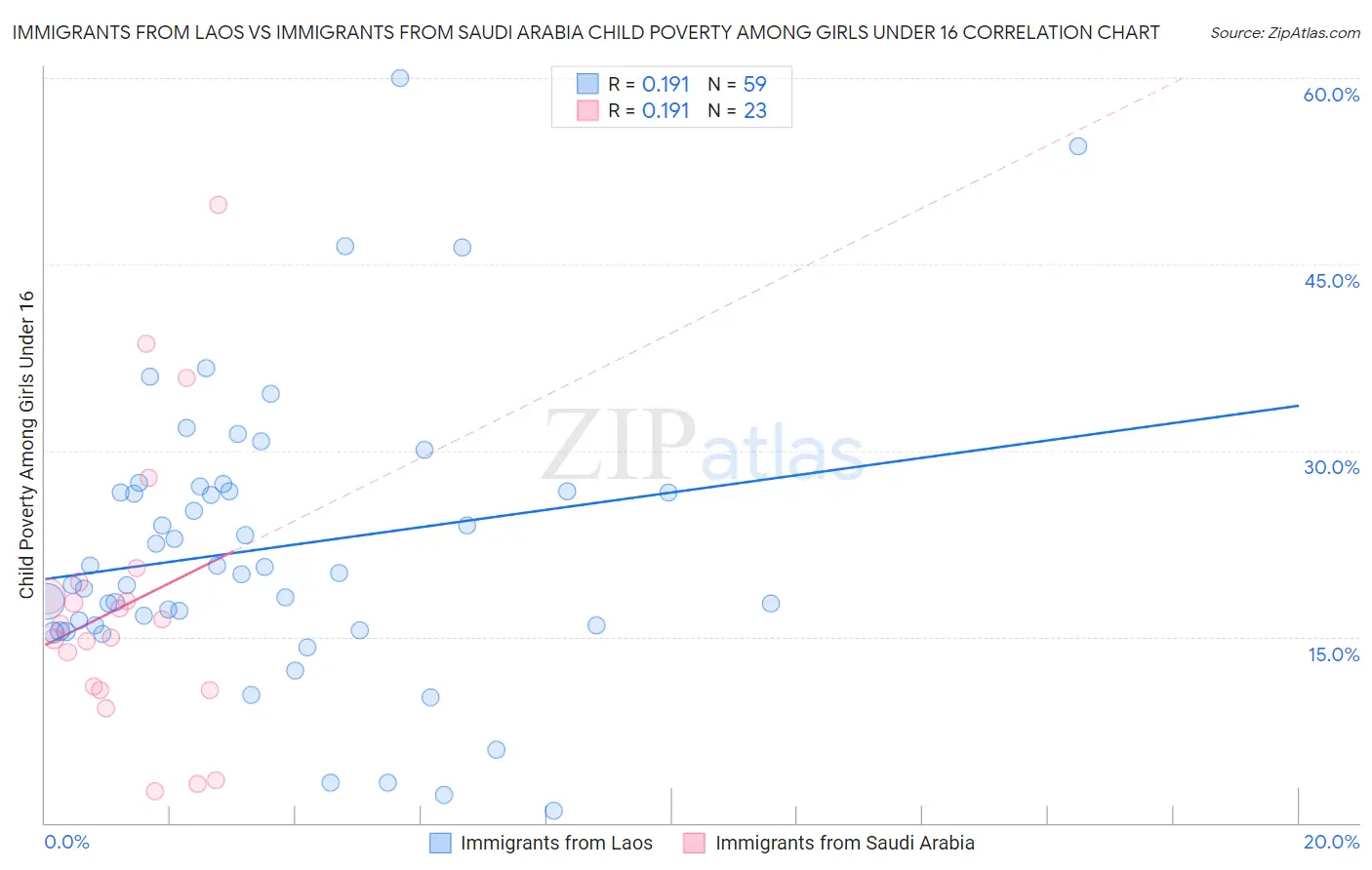 Immigrants from Laos vs Immigrants from Saudi Arabia Child Poverty Among Girls Under 16