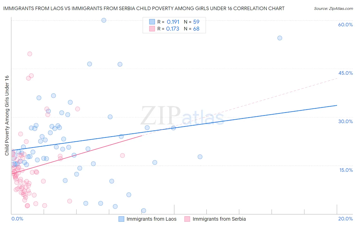 Immigrants from Laos vs Immigrants from Serbia Child Poverty Among Girls Under 16
