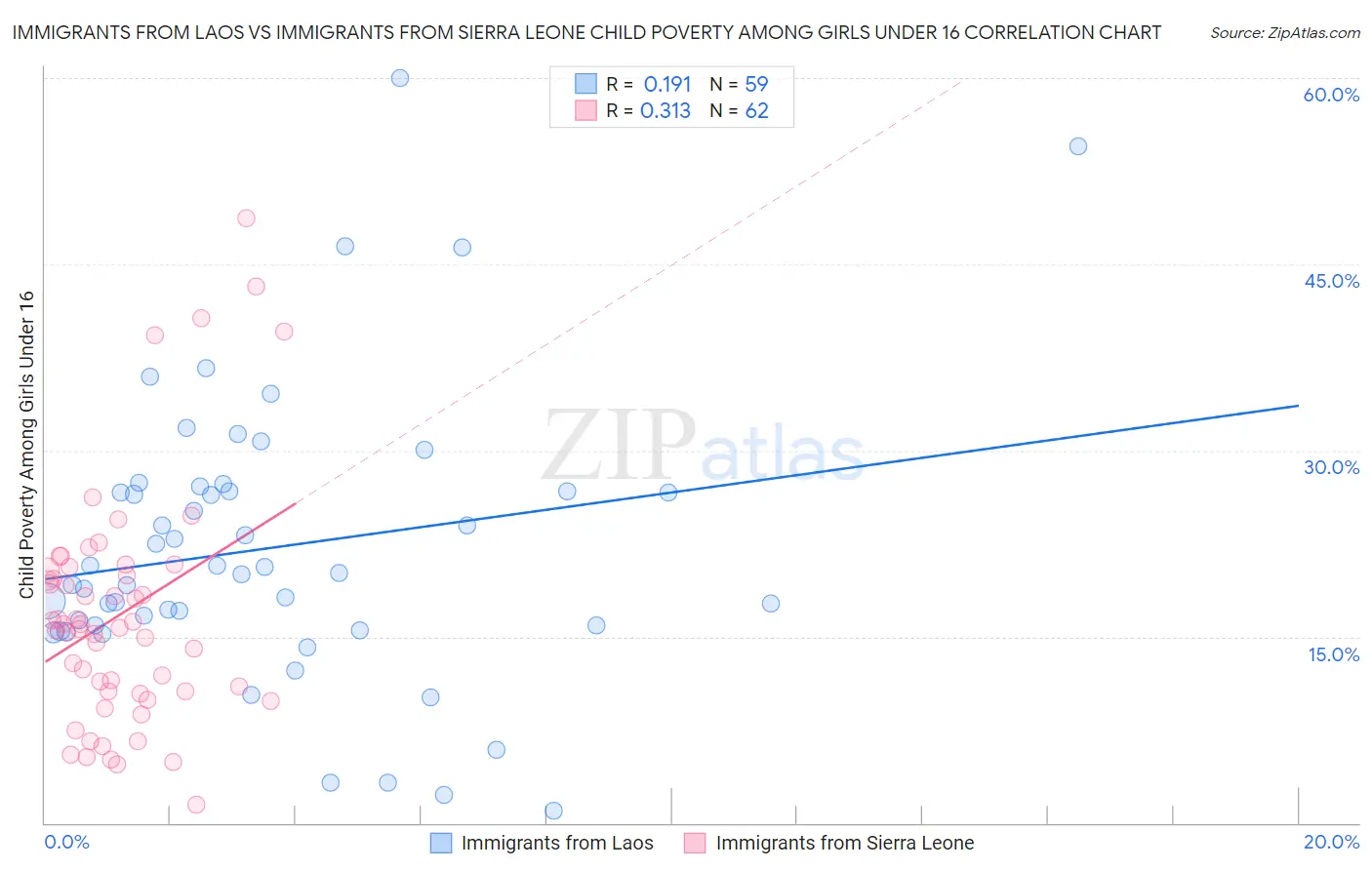 Immigrants from Laos vs Immigrants from Sierra Leone Child Poverty Among Girls Under 16