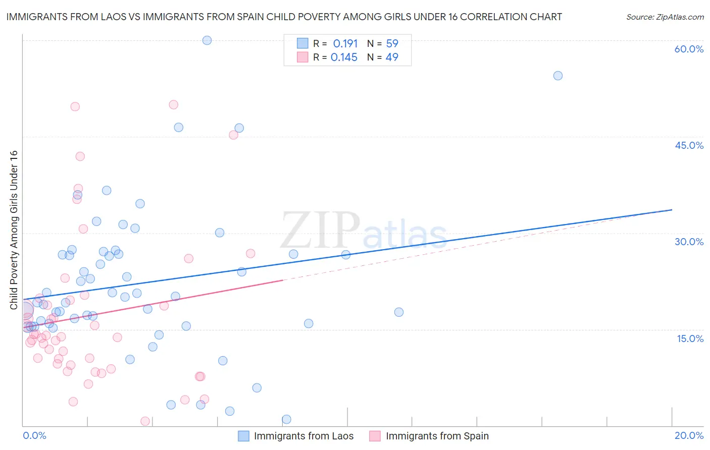 Immigrants from Laos vs Immigrants from Spain Child Poverty Among Girls Under 16