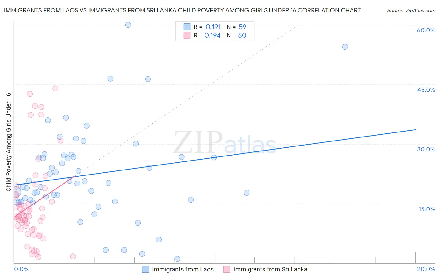 Immigrants from Laos vs Immigrants from Sri Lanka Child Poverty Among Girls Under 16