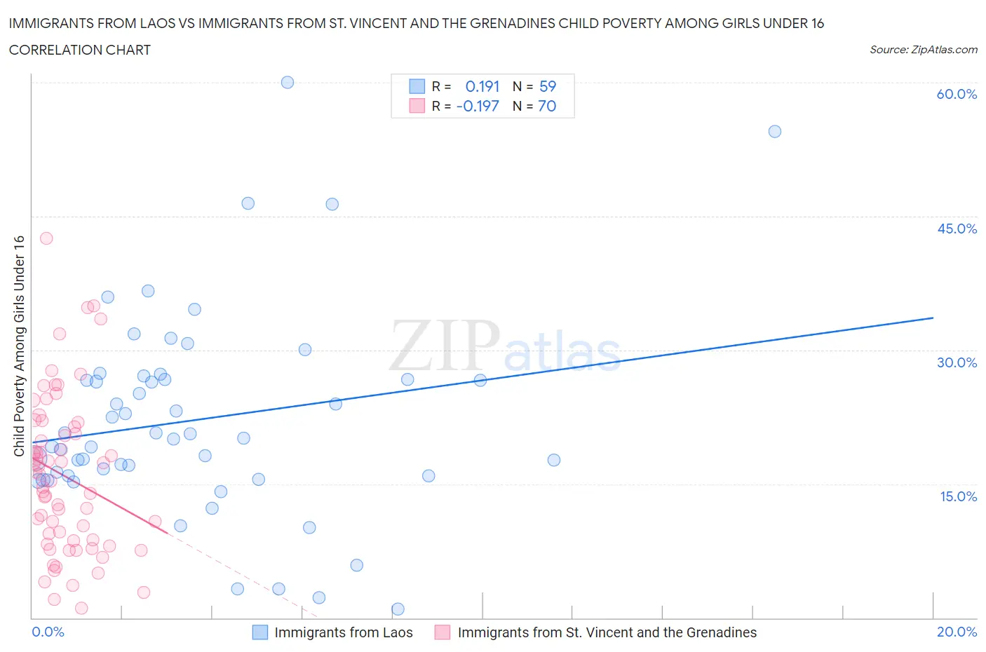Immigrants from Laos vs Immigrants from St. Vincent and the Grenadines Child Poverty Among Girls Under 16