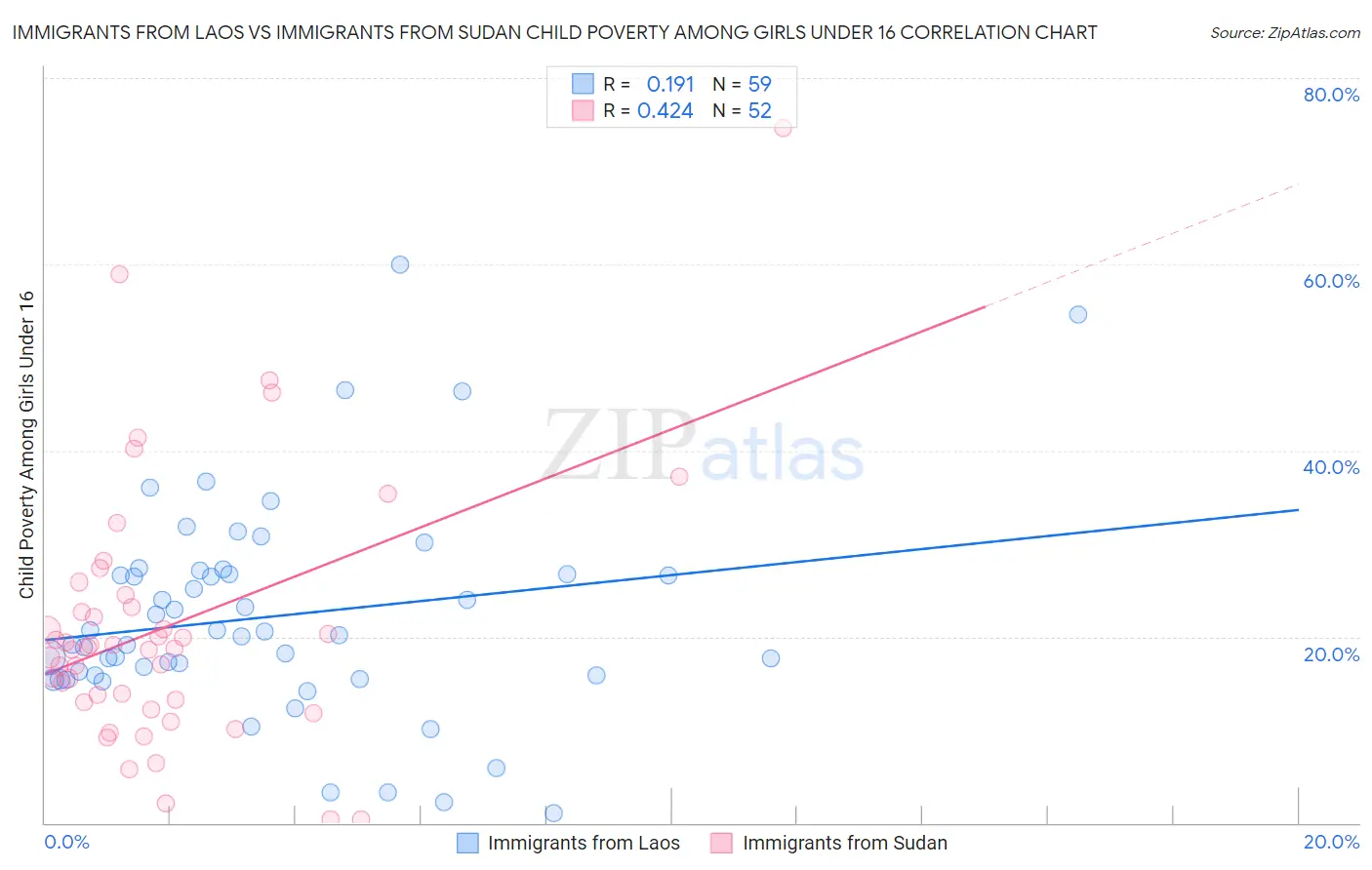 Immigrants from Laos vs Immigrants from Sudan Child Poverty Among Girls Under 16