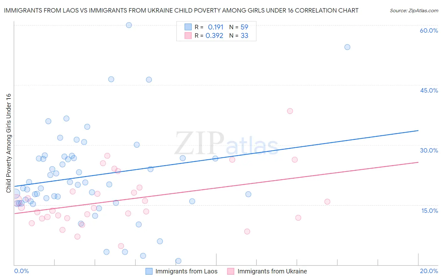 Immigrants from Laos vs Immigrants from Ukraine Child Poverty Among Girls Under 16